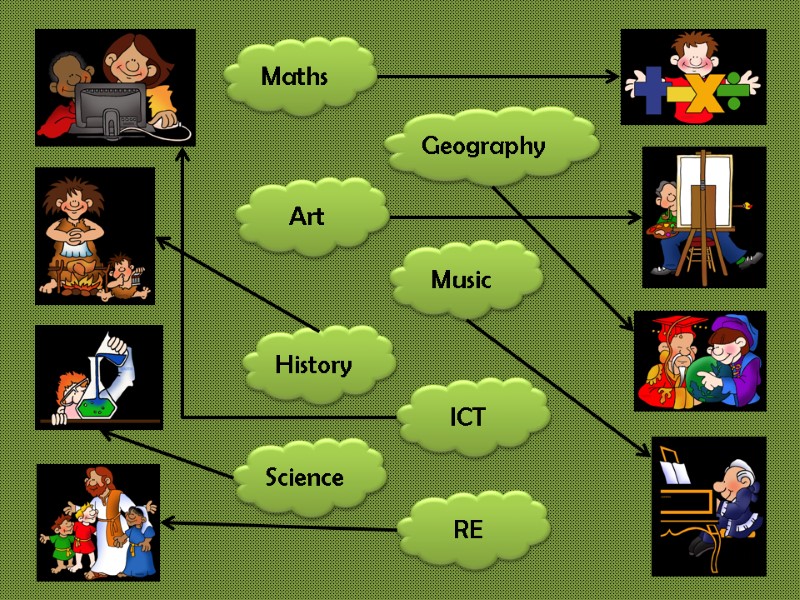 Maths History Geography Music Art ICT RE Science